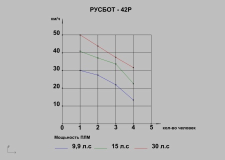 РУСБОТ‑42Р Алюминиевая моторно‑гребная лодка