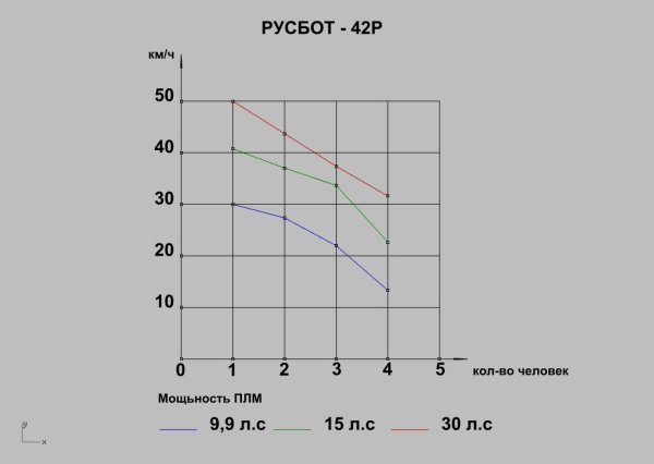 РУСБОТ‑42Р Алюминиевая моторно‑гребная лодка